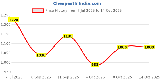 flipkart.com jolary Skating Shoes Roller Blades with Led Flash Lights Featuring In-line Skates - Size 3-6 UK jolary Price History Graph from 7 Jul 2025 to 14 Oct 2025