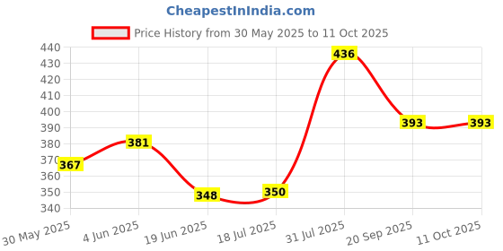 flipkart.com jolary Small Ducks Chasing Race Track Game Set,Playful Roller Coaster Toy jolary Price History Graph from 30 May 2025 to 11 Oct 2025