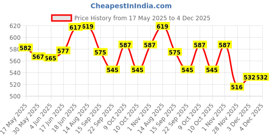 flipkart.com jolary Small Large Blinking Eye Musical and Singing Poem Girl Small Size Doll. jolary Price History Graph from 17 May 2025 to 4 Dec 2025