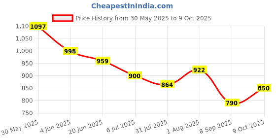 flipkart.com jolary Smart Baby Learning Kids Computer 20 Fun Activities Laptop for Babies jolary Price History Graph from 30 May 2025 to 9 Oct 2025