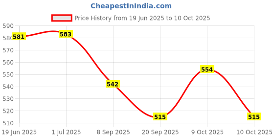 flipkart.com jolary Thomas Cartoon Train Set with Track for Kids Battery Operated jolary Price History Graph from 19 Jun 2025 to 10 Oct 2025