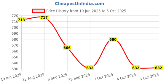 flipkart.com jolary Transparent Gear Bus with Sound and Light Bus Toy for Boys and Girls jolary Price History Graph from 19 Jun 2025 to 5 Oct 2025