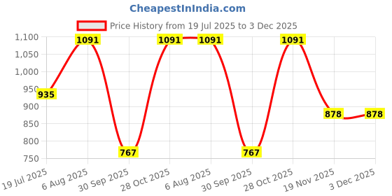 flipkart.com jolary unicorn kitchen set serves up endless hours of creative cooking kitchen set jolary Price History Graph from 19 Jul 2025 to 3 Dec 2025
