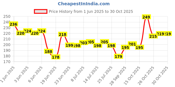 flipkart.com JOLEX Self-Adhesive Metal Bathroom CornerShelf, Iron Wall Shelf jolex Price History Graph from 1 Jun 2025 to 29 Oct 2025