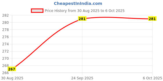 flipkart.com jolice TREE BOW R Y Self Bow jolice Price History Graph from 30 Aug 2025 to 6 Oct 2025