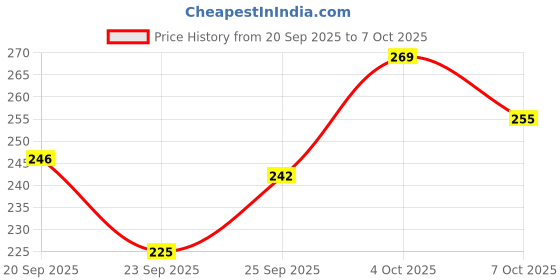 flipkart.com jolli huda NEW BEAUTY COLLECTION OF 63 SHADE EYESHADOW PLATE 70 g (Multicolor) 70 g jolli huda Price History Graph from 20 Sep 2025 to 7 Oct 2025