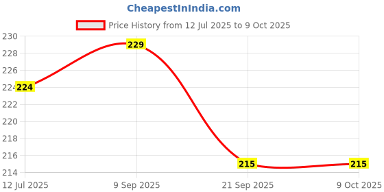 flipkart.com Jollity Lens Cleaner Cleaning 100ml Each (Set Of 3 Bottles) with Free Microfiber ClothLens Cleaner Price History Graph from 12 Jul 2025 to 9 Oct 2025