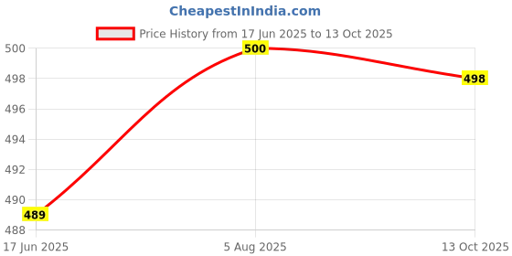 flipkart.com jollity Women Gown Light Blue Maxi/Full Length Dress jollity Price History Graph from 17 Jun 2025 to 13 Oct 2025