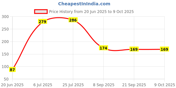 flipkart.com jolly BABBY SOFT BALL MULTICOLOUR- 15 cm jolly Price History Graph from 20 Jun 2025 to 9 Oct 2025