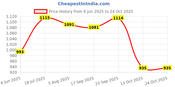 flipkart.com baybee Jolly Foldable Baby Bath Tub for Kids 0 to 3 Years with Anti Skid Base & Drainer baybee Price History Graph from 6 Jun 2025 to 24 Oct 2025
