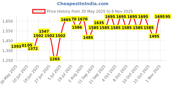 flipkart.com bath & body works Jolly Gingerbread Village Fine Fragrance Mist Body Mist - For Women bath & body works Price History Graph from 30 May 2025 to 1 Nov 2025