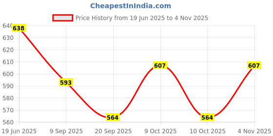 flipkart.com toycel Jolly Joker - 10 Pieces Of Wooden Toys Ring Set Handmade (Multicolor) Rattle toycel Price History Graph from 19 Jun 2025 to 4 Nov 2025