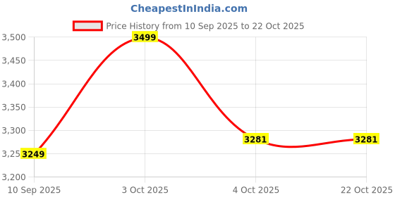flipkart.com flipkart perfect homes Jolly Low Back Office Chair Mesh Office Arm Chair flipkart perfect homes Price History Graph from 10 Sep 2025 to 22 Oct 2025