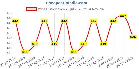 flipkart.com jolly rancher Singles To Go Watermelon Zero Sugar Drink Mix 17.6g Nutrition Drink jolly rancher Price History Graph from 25 Jul 2025 to 24 Nov 2025