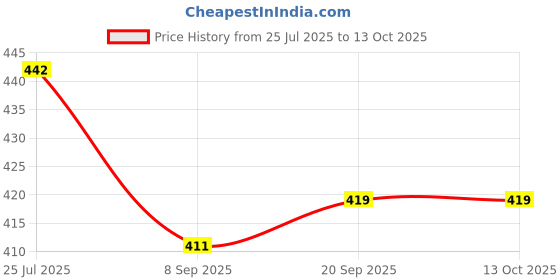 flipkart.com jolly rancher Zero Sugar Drink Mix Green Apple Singles TOGO 6 Sticks Energy Drink jolly rancher Price History Graph from 25 Jul 2025 to 13 Oct 2025