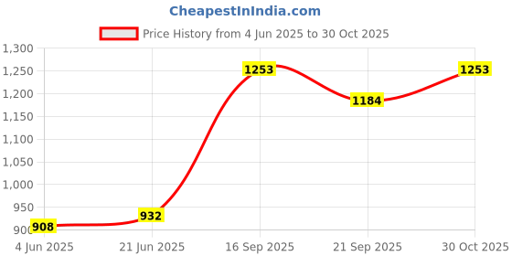 flipkart.com jolly roger Men Cotton Silk Shirt Dhoti Set jolly roger Price History Graph from 4 Jun 2025 to 30 Oct 2025