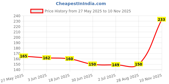 flipkart.com jollyjokeey UV Protection Over-sized Sunglasses (25) jollyjokeey Price History Graph from 27 May 2025 to 10 Nov 2025