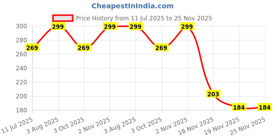 flipkart.com jollyplay Stackable Ring Toys with Duck & Bear Topper – Perfect Birthday Gift jollyplay Price History Graph from 11 Jul 2025 to 24 Nov 2025