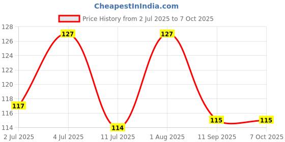 flipkart.com jollyplay UNO Card Game – Fast-Paced Family Party Game for Ages 7+, 2–10 Players jollyplay Price History Graph from 2 Jul 2025 to 7 Oct 2025