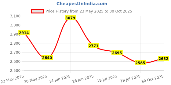 flipkart.com asics JOLT 4 Running Shoes For Men asics Price History Graph from 23 May 2025 to 30 Oct 2025
