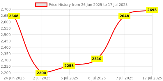 flipkart.com asics JOLT 4 Running Shoes For Men asics Price History Graph from 26 Jun 2025 to 17 Jul 2025