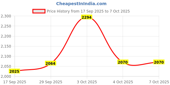 flipkart.com asics JOLT 4 Running Shoes For Men asics Price History Graph from 17 Sep 2025 to 7 Oct 2025