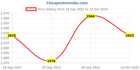 flipkart.com asics JOLT 4 Running Shoes For Men asics Price History Graph from 18 Sep 2025 to 10 Oct 2025