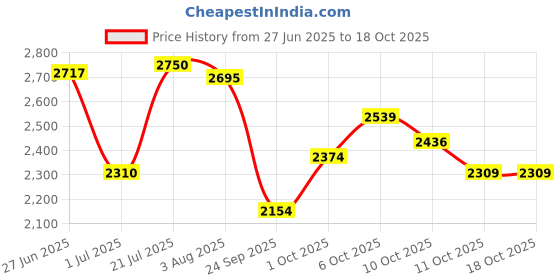 flipkart.com asics JOLT 4 Running Shoes For Women asics Price History Graph from 27 Jun 2025 to 17 Oct 2025