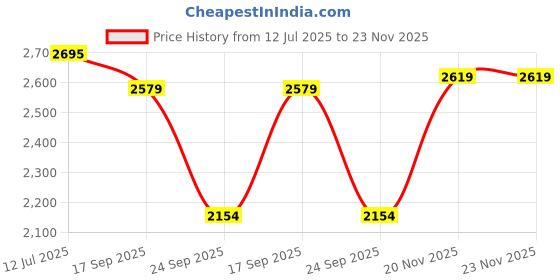 flipkart.com asics JOLT 4 Running Shoes For Women asics Price History Graph from 12 Jul 2025 to 23 Nov 2025