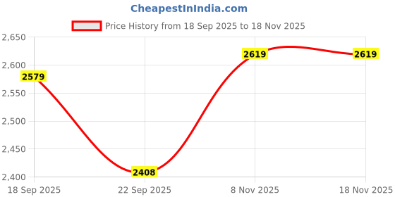 flipkart.com asics JOLT 4 Running Shoes For Women asics Price History Graph from 18 Sep 2025 to 18 Nov 2025