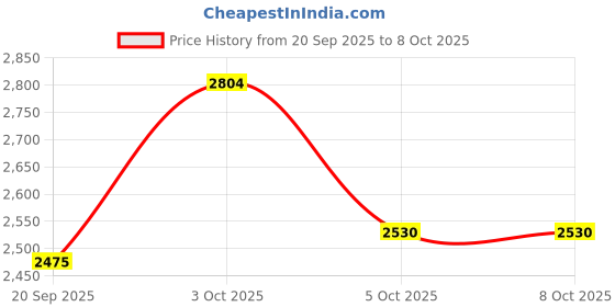 flipkart.com asics JOLT 5 Running Shoes For Men asics Price History Graph from 20 Sep 2025 to 8 Oct 2025