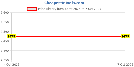flipkart.com asics JOLT 5 Running Shoes For Men asics Price History Graph from 4 Oct 2025 to 6 Oct 2025