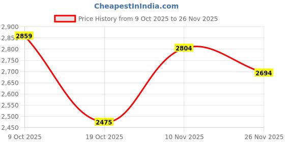 flipkart.com asics JOLT 5 Running Shoes For Men asics Price History Graph from 9 Oct 2025 to 26 Nov 2025