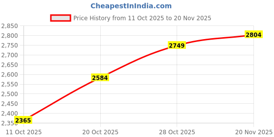 flipkart.com asics JOLT 5 Running Shoes For Men asics Price History Graph from 11 Oct 2025 to 20 Nov 2025