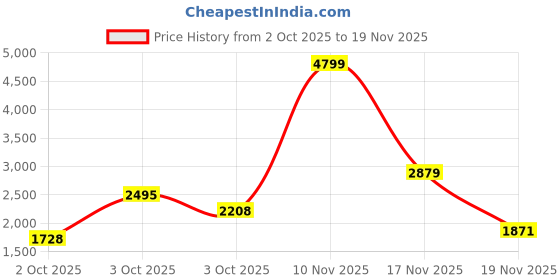 flipkart.com adidas JOLT RUNNER M Running Shoes For Men adidas Price History Graph from 2 Oct 2025 to 19 Nov 2025