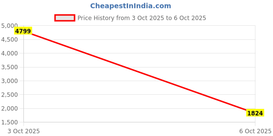 flipkart.com adidas JOLT RUNNER M Running Shoes For Men adidas Price History Graph from 3 Oct 2025 to 6 Oct 2025