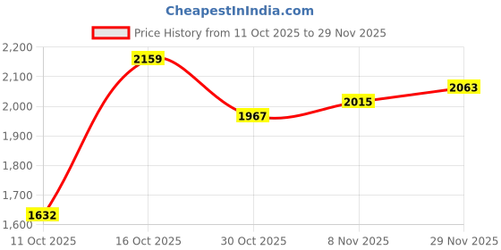 flipkart.com adidas JOLT RUNNER M Running Shoes For Men adidas Price History Graph from 11 Oct 2025 to 29 Nov 2025