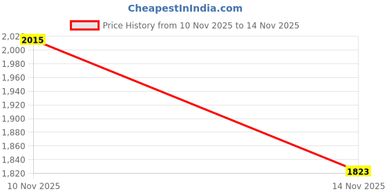 flipkart.com adidas JOLT RUNNER M Running Shoes For Men adidas Price History Graph from 10 Nov 2025 to 14 Nov 2025