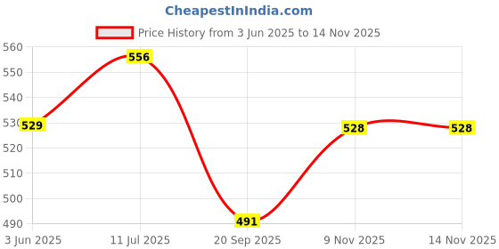 flipkart.com jomed GAUZE210 Non-Sterile Gauge Roll jomed Price History Graph from 3 Jun 2025 to 14 Nov 2025