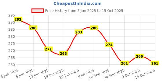 flipkart.com jomed NON WOVEN ADHESIVE DRESSING WITH PAD SIZE : 5 X 7.2CM ( PACK OF 15) Interactive dressings Medical Dressing jomed Price History Graph from 3 Jun 2025 to 15 Oct 2025