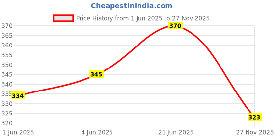 flipkart.com JOMED - Steril Cotton Gauze Soft Pad 1 pad (size : 10CM X10 cm) Gauze Medical Dressing jomed Price History Graph from 1 Jun 2025 to 27 Nov 2025