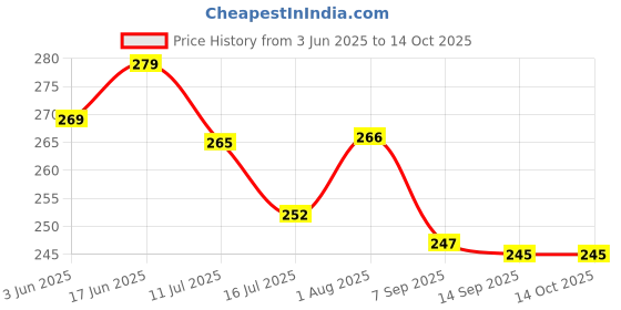 flipkart.com JOMINO Metal Ball Head with Phone Holder Tripods and Cameras Monopod Clip holder Mount Tripod Ball Head, Monopod Kit, Tripod Clamp, Tripod, Tripod Bracket, Tripod Kit Price History Graph from 3 Jun 2025 to 13 Oct 2025