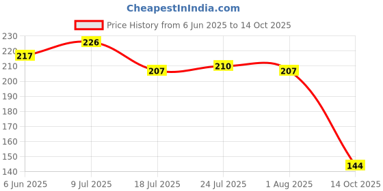 flipkart.com jomino Vegetable Peeler 2 in 1 Steel Peeler with Knife (Color as Per Availability) Kitchen Tool Set jomino Price History Graph from 6 Jun 2025 to 14 Oct 2025