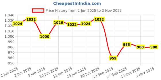 flipkart.com jomlick Tripple Plated Ceramic Coating Barrel Electric Hair Curler Price History Graph from 2 Jun 2025 to 2 Nov 2025