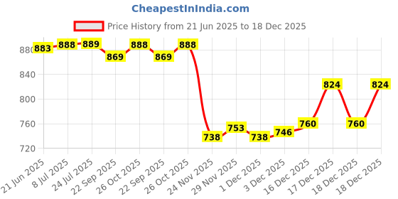 flipkart.com JOMLY Hair Curler for Women with Machine Stick, Tong and Hair Curler Electric Ionic Electric Hair Curler Price History Graph from 21 Jun 2025 to 18 Dec 2025