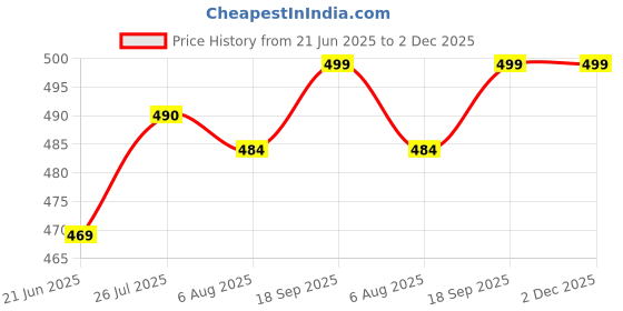 flipkart.com jompers Cotton Men Churidar jompers Price History Graph from 21 Jun 2025 to 2 Dec 2025