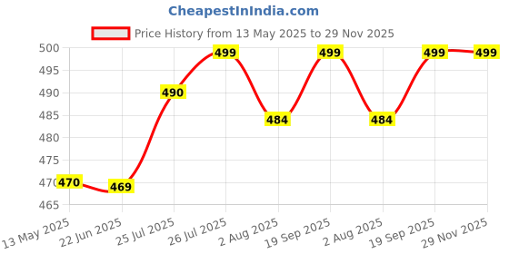 flipkart.com jompers Dupion Silk Men Churidar jompers Price History Graph from 13 May 2025 to 29 Nov 2025