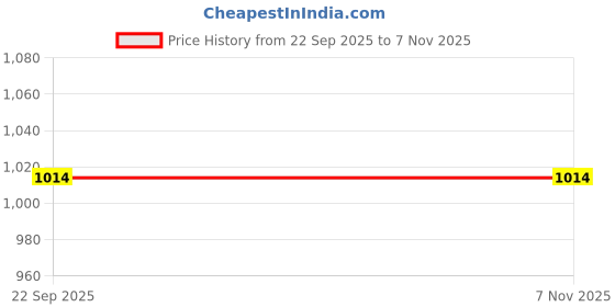 flipkart.com jompers Embroidered Men Waistcoat jompers Price History Graph from 22 Sep 2025 to 6 Nov 2025