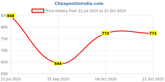 flipkart.com jompers Men Chikan Embroidery Pure Cotton Straight Kurta jompers Price History Graph from 21 Jul 2025 to 20 Oct 2025