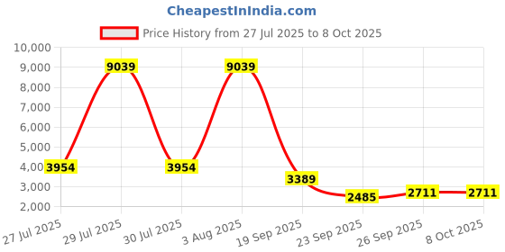 flipkart.com jompers Men Cotton Blend Kurta Pyjama Ethnic Jacket Set jompers Price History Graph from 27 Jul 2025 to 7 Oct 2025